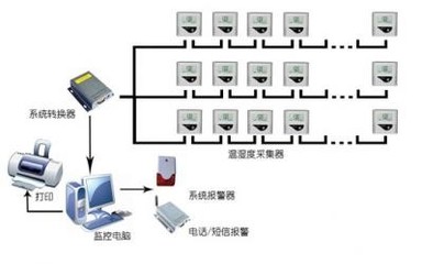 GSP醫藥有線溫濕度冷鏈運輸監控管理系統 上海馨天生物科技的工藝美術設計解決方案